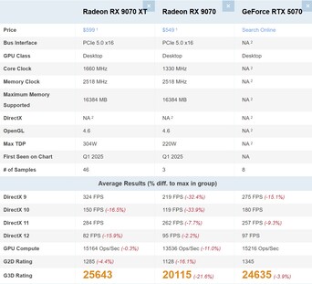 RX 9070 XT vs RX 9070 vs RTX 5070. (Fonte da imagem: PassMark)